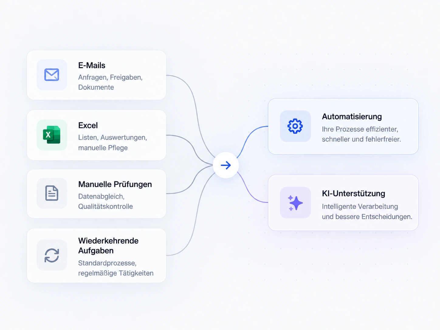 E-Mails, Excel, manuelle Prüfungen und wiederkehrende Aufgaben führen zu Automatisierung und KI-Unterstützung